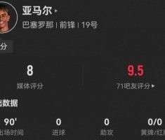 亚马尔本场4射0正+4关键传球 7成功过人+2造良机+30次丢失球权