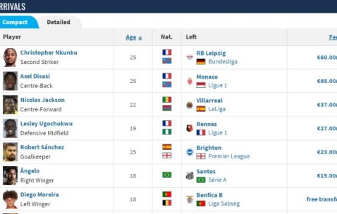 九游体育官网app-切尔西去年砸6亿算个啥，他们马上就要花到10亿了！