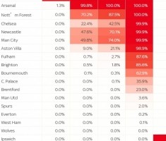 九游体育怎么充值-前五进欧冠！英超最新前五概率：森林87.5%、曼城74%、蓝军42.5%